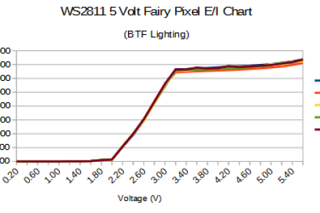WS2811 5 Volt Fairy EI Chart.png